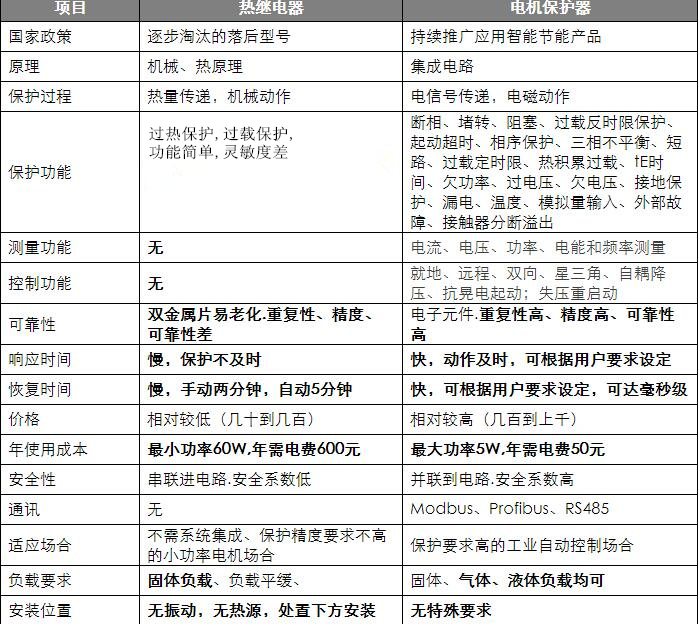 電動(dòng)機(jī)保護(hù)器與熱繼電器對(duì)比圖