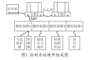 控制系統(tǒng)硬件組成圖